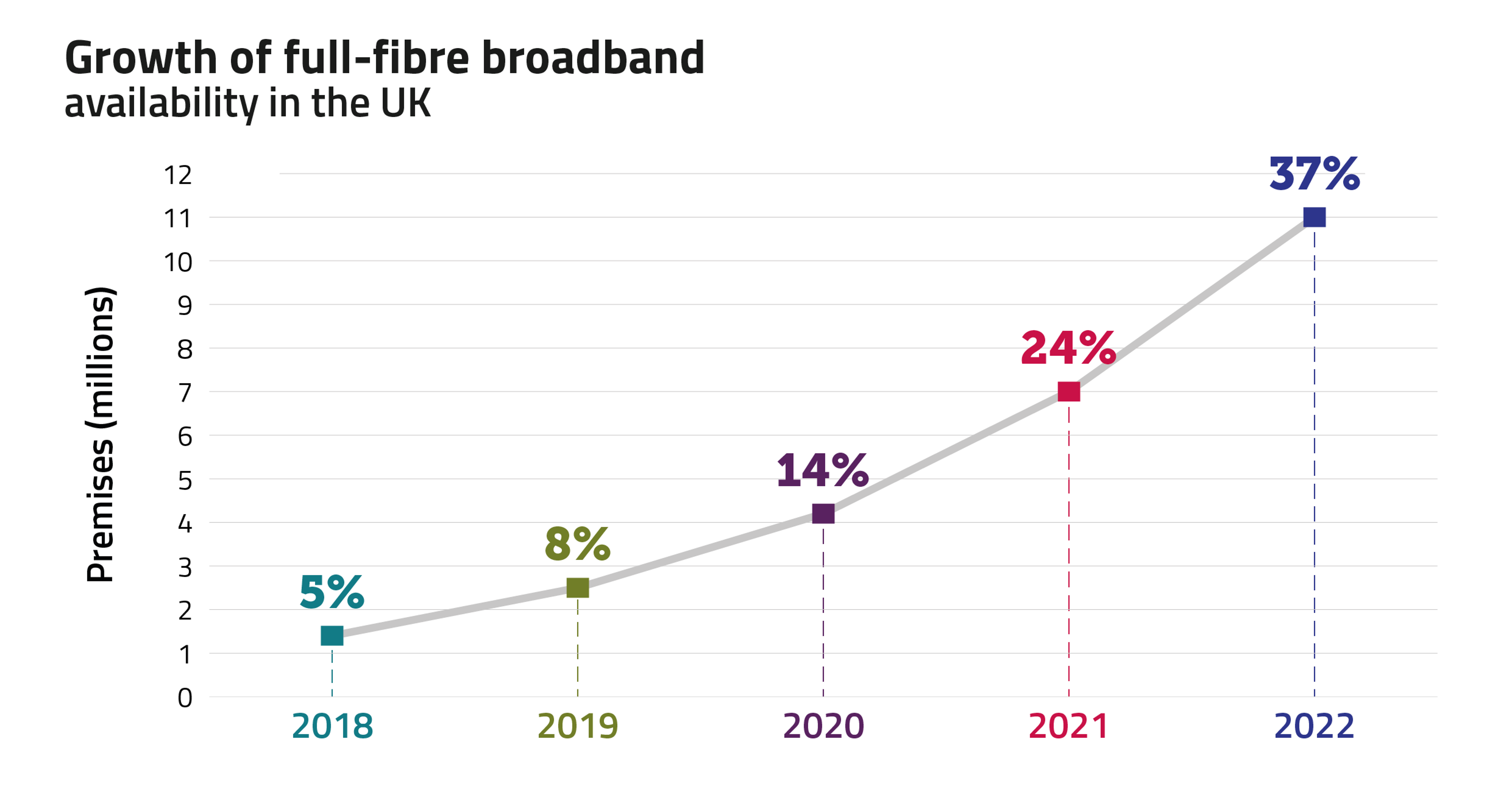 Fibre rollout hits 11 million homes Fibre Provider